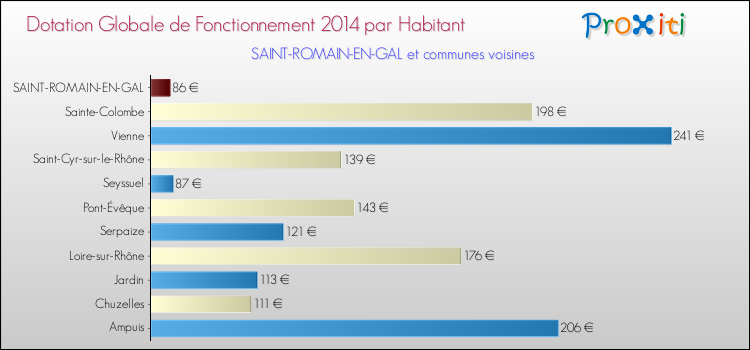 Montant des dotations globales de fonctionnement DGF par Habitant pour SAINT-ROMAIN-EN-GAL et les communes proches en 2014. Comparaison des des dotations globales de fonctionnement DGF par habitant pour SAINT-ROMAIN-EN-GAL et les communes voisines en 2014.