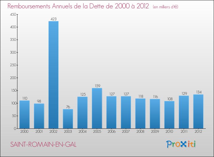 Evolution de l'annuité de la dette pour la commune de SAINT-ROMAIN-EN-GAL de 2000 à 2012 Annuités de la dette pour SAINT-ROMAIN-EN-GAL de 2000 à 2012