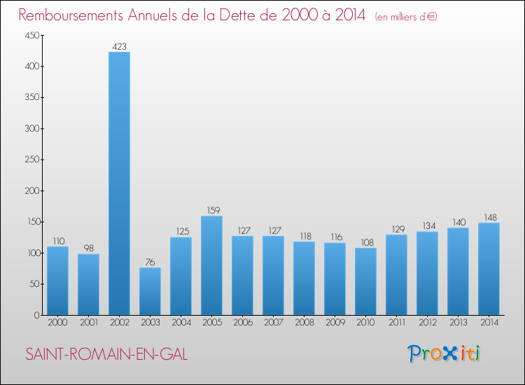 Evolution de l'annuité de la dette pour la commune de SAINT-ROMAIN-EN-GAL de 2000 à 2014 Annuités de la dette pour SAINT-ROMAIN-EN-GAL de 2000 à 2014