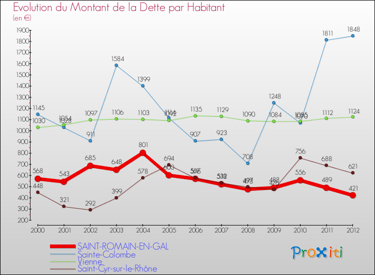 Evolution de la dette par habitant pour la commune de SAINT-ROMAIN-EN-GAL et les communes proches de 2000 à 2012 Comparaison de la dette par habitant pour SAINT-ROMAIN-EN-GAL et les communes voisines de 2000 à 2012