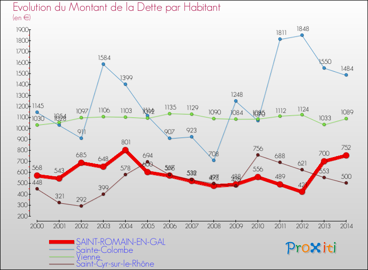 Evolution de la dette par habitant pour la commune de SAINT-ROMAIN-EN-GAL et les communes proches de 2000 à 2014 Comparaison de la dette par habitant pour SAINT-ROMAIN-EN-GAL et les communes voisines de 2000 à 2014