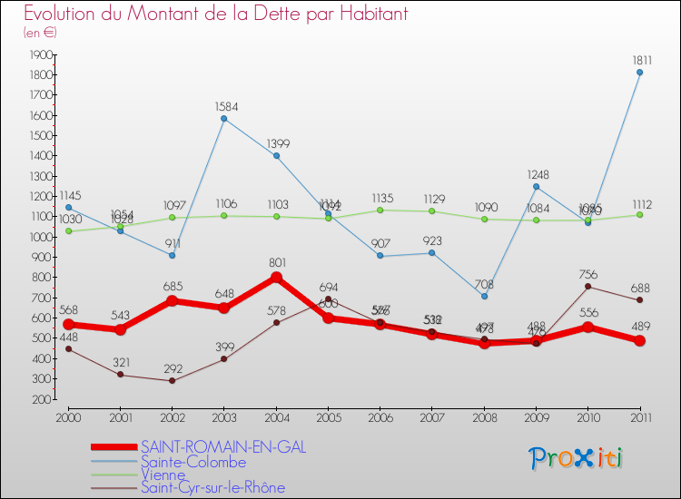 Evolution de la dette par habitant pour la commune de SAINT-ROMAIN-EN-GAL et les communes proches Comparaison de la dette par habitant pour SAINT-ROMAIN-EN-GAL et les communes voisines