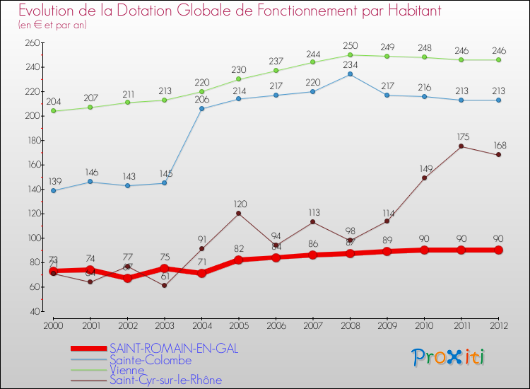 Evolution et montant de la dotation globale de fonctionnement par Habitant pour SAINT-ROMAIN-EN-GAL et les communes proches Comparaison des dotations globales de fonctionnement par habitant pour SAINT-ROMAIN-EN-GAL et les communes voisines