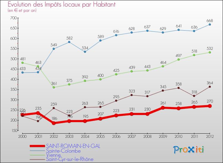 Evolution et montant des impôts locaux par Habitant pour SAINT-ROMAIN-EN-GAL et les communes proches Comparaison des impôts locaux par habitant pour SAINT-ROMAIN-EN-GAL et les communes voisines