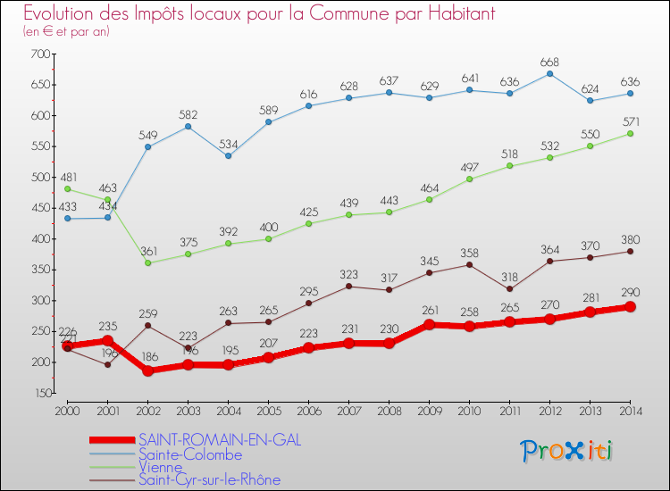 Evolution et montant des impôts locaux par Habitant pour SAINT-ROMAIN-EN-GAL et les communes proches de 2000 à 2014 Comparaison des impôts locaux par habitant pour SAINT-ROMAIN-EN-GAL et les communes voisines de 2000 à 2014