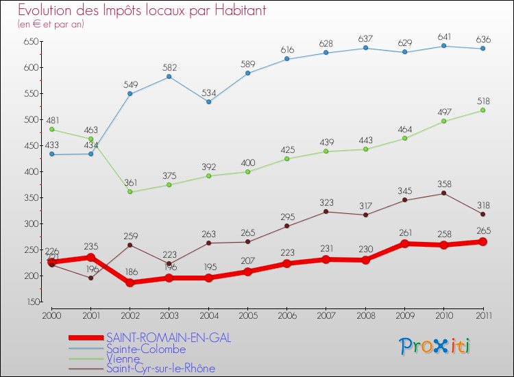 Evolution et montant des impôts locaux par Habitant pour SAINT-ROMAIN-EN-GAL et les communes proches Comparaison des impôts locaux par habitant pour SAINT-ROMAIN-EN-GAL et les communes voisines