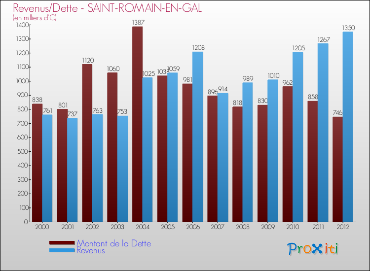 Evolution comparée de la dette et des revenus pour la commune de SAINT-ROMAIN-EN-GAL de 2000 à 2012 Comparaison de la dette et des revenus pour SAINT-ROMAIN-EN-GAL de 2000 à 2012