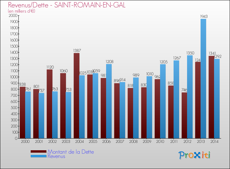 Evolution comparée de la dette et des revenus pour la commune de SAINT-ROMAIN-EN-GAL de 2000 à 2014 Comparaison de la dette et des revenus pour SAINT-ROMAIN-EN-GAL de 2000 à 2014