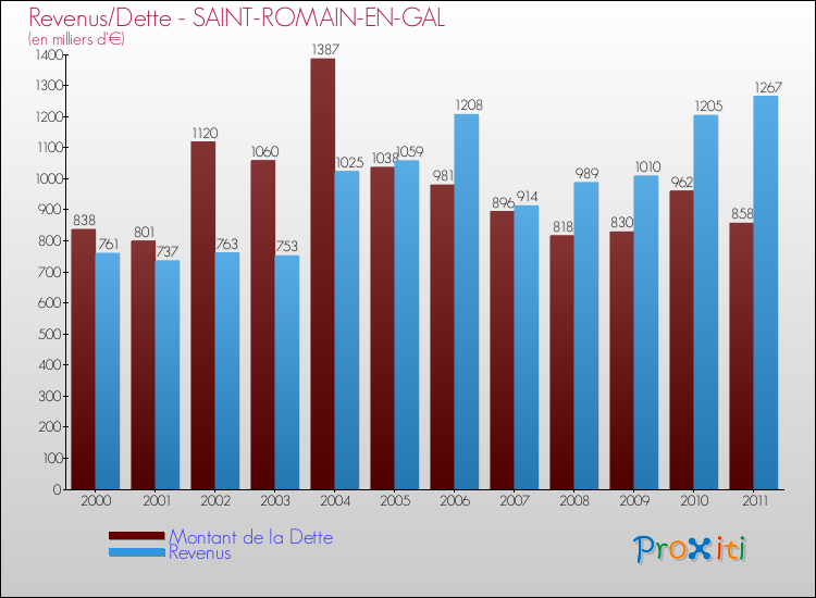 Evolution comparée de la dette et des revenus pour la commune de SAINT-ROMAIN-EN-GAL de 2000 à 2011 Comparaison de la dette et des revenus pour SAINT-ROMAIN-EN-GAL de 2000 à 2011