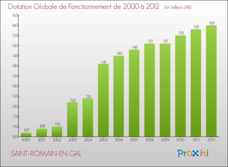 Evolution du montant de la Dotation Globale de Fonctionnement pour la commune de SAINT-ROMAIN-EN-GAL de 2000 à 2012 Evolution du montant de la Dotation Globale de Fonctionnement pour SAINT-ROMAIN-EN-GAL de 2000 à 2012