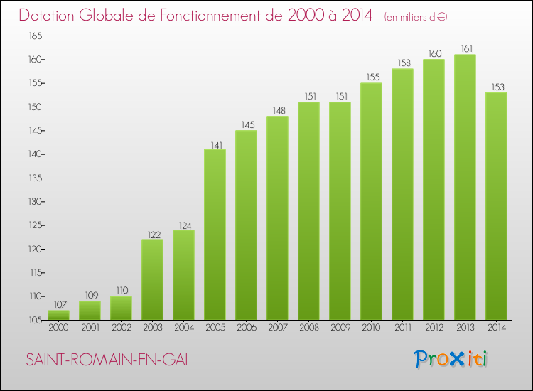 Evolution du montant de la Dotation Globale de Fonctionnement pour la commune de SAINT-ROMAIN-EN-GAL de 2000 à 2014 Evolution du montant de la Dotation Globale de Fonctionnement pour SAINT-ROMAIN-EN-GAL de 2000 à 2014