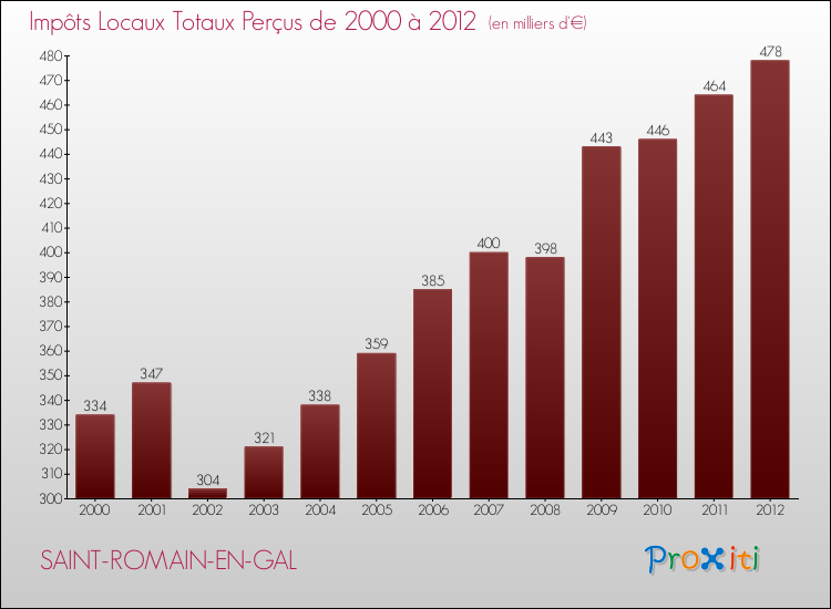 Evolution des Impôts Locaux pour la commune de SAINT-ROMAIN-EN-GAL de 2000 à 2012 Evolution des Impôts Locaux pour SAINT-ROMAIN-EN-GAL de 2000 à 2012
