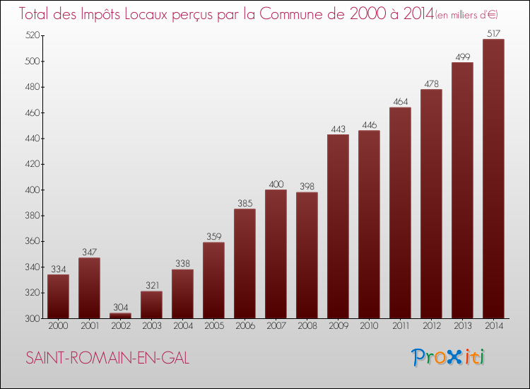 Evolution des Impôts Locaux pour la commune de SAINT-ROMAIN-EN-GAL de 2000 à 2014 Evolution des Impôts Locaux pour SAINT-ROMAIN-EN-GAL de 2000 à 2014
