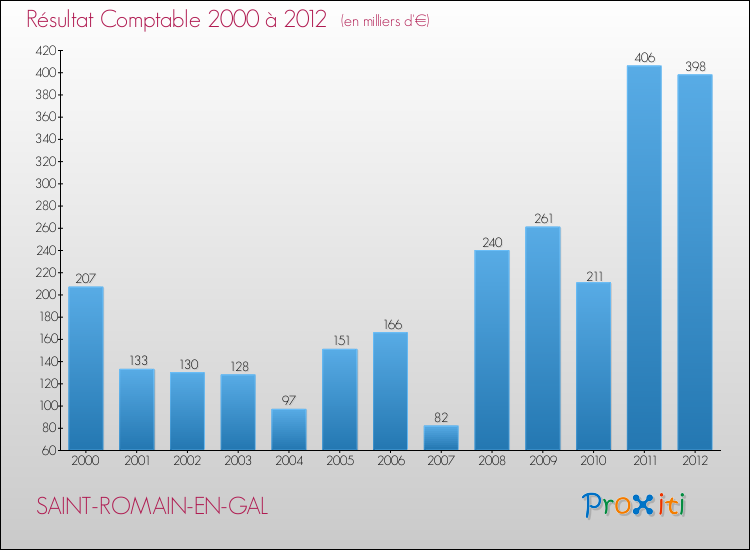 Evolution du résultat comptable pour la commune de SAINT-ROMAIN-EN-GAL de 2000 à 2012 Evolution du résultat comptable pour SAINT-ROMAIN-EN-GAL de 2000 à 2012
