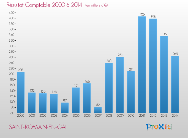 Evolution du résultat comptable pour la commune de SAINT-ROMAIN-EN-GAL de 2000 à 2014 Evolution du résultat comptable pour SAINT-ROMAIN-EN-GAL de 2000 à 2014