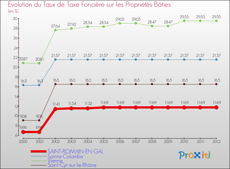 Evolution du taux de la taxe foncière sur le bati pour SAINT-ROMAIN-EN-GAL et les communes proches de 2000 à 2012 Comparaison des taux de taxe foncière sur le bati pour SAINT-ROMAIN-EN-GAL et les communes voisines de 2000 à 2012