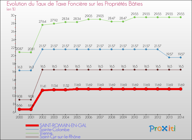 Evolution du taux de la taxe foncière sur le bati pour SAINT-ROMAIN-EN-GAL et les communes proches de 2000 à 2014 Comparaison des taux de taxe foncière sur le bati pour SAINT-ROMAIN-EN-GAL et les communes voisines de 2000 à 2014
