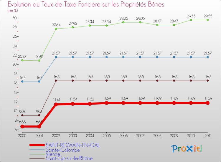 Evolution du taux de la taxe foncière sur le bati pour SAINT-ROMAIN-EN-GAL et les communes proches Comparaison des taux de taxe foncière sur le bati pour SAINT-ROMAIN-EN-GAL et les communes voisines