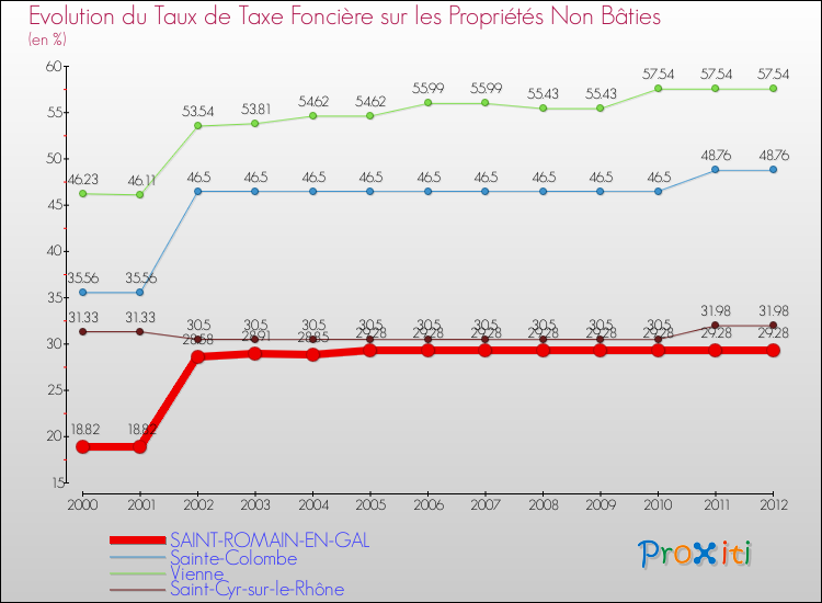Evolution du taux de la taxe foncière sur les immeubles et terrains non batis pour SAINT-ROMAIN-EN-GAL et les communes proches de 2000 à 2012 Comparaison des taux de la taxe foncière sur les immeubles et terrains non batis pour SAINT-ROMAIN-EN-GAL et les communes voisines de 2000 à 2012