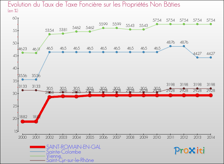 Evolution du taux de la taxe foncière sur les immeubles et terrains non batis pour SAINT-ROMAIN-EN-GAL et les communes proches de 2000 à 2014 Comparaison des taux de la taxe foncière sur les immeubles et terrains non batis pour SAINT-ROMAIN-EN-GAL et les communes voisines de 2000 à 2014