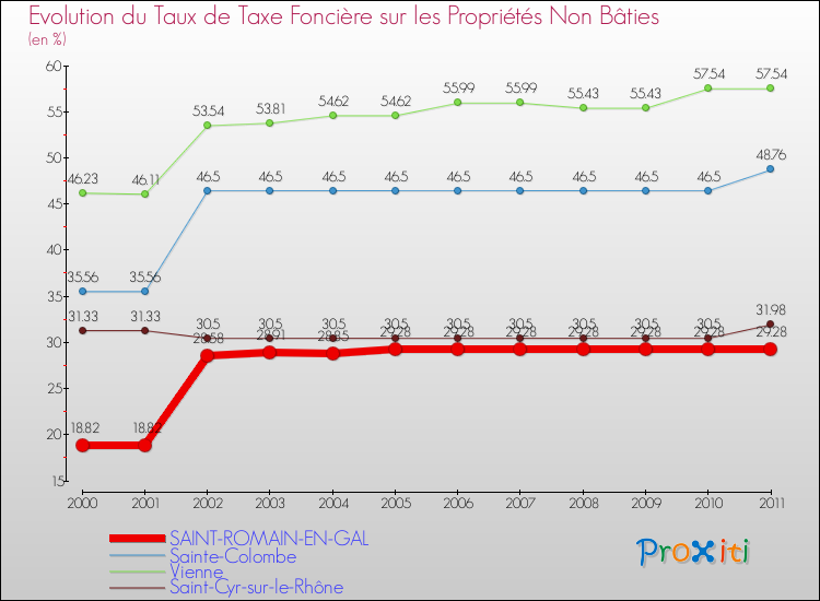 Evolution du taux de la taxe foncière sur les immeubles et terrains non batis pour SAINT-ROMAIN-EN-GAL et les communes proches Comparaison des taux de la taxe foncière sur les immeubles et terrains non batis pour SAINT-ROMAIN-EN-GAL et les communes voisines