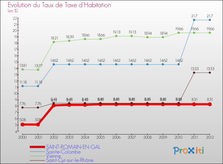 Evolution du taux de la taxe d'habitation pour SAINT-ROMAIN-EN-GAL et les communes proches Comparaison des taux de la taxe d'habitation pour SAINT-ROMAIN-EN-GAL et les communes voisines