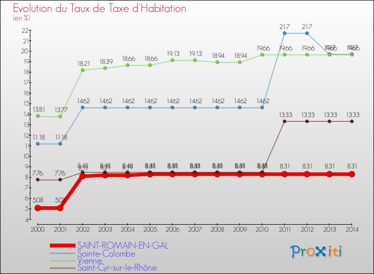Evolution du taux de la taxe d'habitation pour SAINT-ROMAIN-EN-GAL et les communes proches de 2000 à 2014 Comparaison des taux de la taxe d'habitation pour SAINT-ROMAIN-EN-GAL et les communes voisines de 2000 à 2014