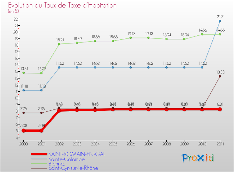 Evolution du taux de la taxe d'habitation pour SAINT-ROMAIN-EN-GAL et les communes proches Comparaison des taux de la taxe d'habitation pour SAINT-ROMAIN-EN-GAL et les communes voisines
