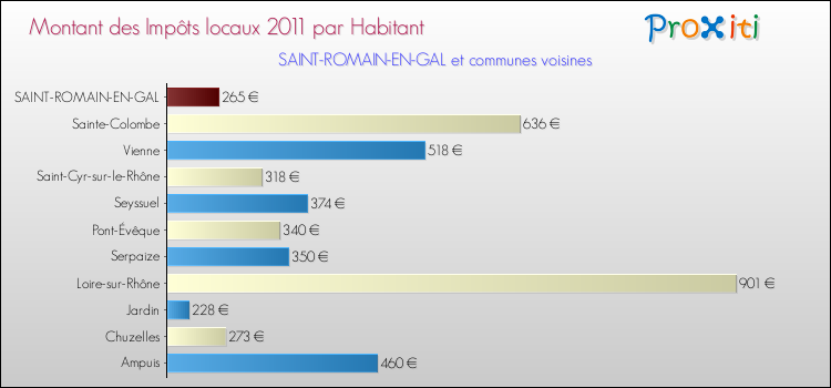 Montant des impôts locaux par Habitant pour SAINT-ROMAIN-EN-GAL et les communes proches Comparaison des impôts locaux par habitant pour SAINT-ROMAIN-EN-GAL et les communes voisines