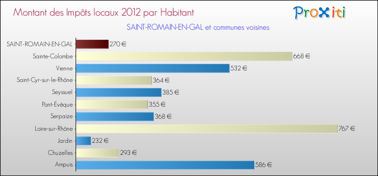 Montant des impôts locaux par Habitant pour SAINT-ROMAIN-EN-GAL et les communes proches Comparaison des impôts locaux par habitant pour SAINT-ROMAIN-EN-GAL et les communes voisines