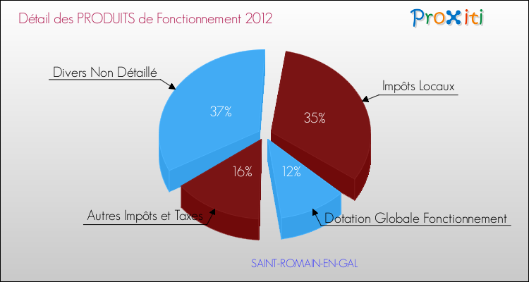 Décomposition du Budget de Fonctionnement 2012 de la commune de SAINT-ROMAIN-EN-GAL Budget de Fonctionnement 2012 pour la commune de SAINT-ROMAIN-EN-GAL