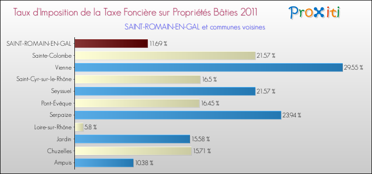 Taux d'imposition de la taxe foncière sur le bati 2011 pour SAINT-ROMAIN-EN-GAL et les communes proches Comparaison des taux d'imposition de la taxe foncière sur le bati 2011 pour SAINT-ROMAIN-EN-GAL et les communes voisines