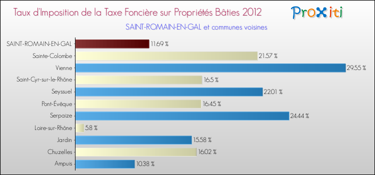 Taux d'imposition de la taxe foncière sur le bati 2012 pour SAINT-ROMAIN-EN-GAL et les communes proches Comparaison des taux d'imposition de la taxe foncière sur le bati 2012 pour SAINT-ROMAIN-EN-GAL et les communes voisines