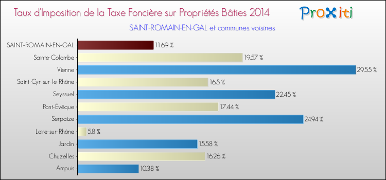 Taux d'imposition de la taxe foncière sur le bati 2014 pour SAINT-ROMAIN-EN-GAL et les communes proches Comparaison des taux d'imposition de la taxe foncière sur le bati 2014 pour SAINT-ROMAIN-EN-GAL et les communes voisines