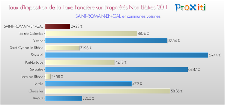 Taux d'imposition de la taxe foncière sur les immeubles et terrains non batis 2011 pour SAINT-ROMAIN-EN-GAL et les communes proches Comparaison des taux d'imposition de la taxe foncière sur les immeubles et terrains non batis 2011 pour SAINT-ROMAIN-EN-GAL et les communes voisines