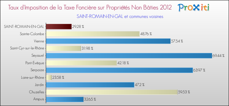Taux d'imposition de la taxe foncière sur les immeubles et terrains non batis 2012 pour SAINT-ROMAIN-EN-GAL et les communes proches Comparaison des taux d'imposition de la taxe foncière sur les immeubles et terrains non batis 2012 pour SAINT-ROMAIN-EN-GAL et les communes voisines