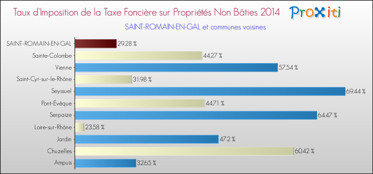 Taux d'imposition de la taxe foncière sur les immeubles et terrains non batis 2014 pour SAINT-ROMAIN-EN-GAL et les communes proches Comparaison des taux d'imposition de la taxe foncière sur les immeubles et terrains non batis 2014 pour SAINT-ROMAIN-EN-GAL et les communes voisines