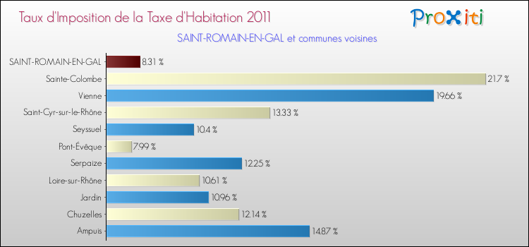 Taux d'imposition de la taxe d'habitation 2011 pour SAINT-ROMAIN-EN-GAL et les communes proches Comparaison des taux d'imposition de la taxe d'habitation 2011 pour SAINT-ROMAIN-EN-GAL et les communes voisines