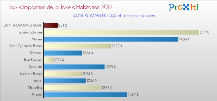 Taux d'imposition de la taxe d'habitation 2012 pour SAINT-ROMAIN-EN-GAL et les communes proches Comparaison des taux d'imposition de la taxe d'habitation 2012 pour SAINT-ROMAIN-EN-GAL et les communes voisines