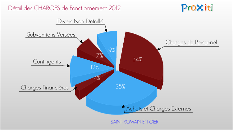 Décomposition des Charges de Fonctionnement 2012 de la commune de SAINT-ROMAIN-EN-GIER Charges de Fonctionnement 2012 pour la commune de SAINT-ROMAIN-EN-GIER