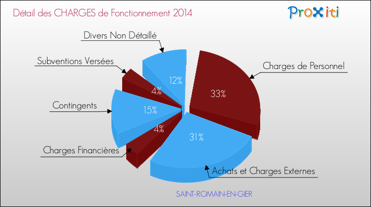 Décomposition des Charges de Fonctionnement 2014 de la commune de SAINT-ROMAIN-EN-GIER Charges de Fonctionnement 2014 pour la commune de SAINT-ROMAIN-EN-GIER