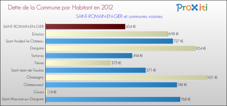 Dette par habitant de la commune en 2012 pour SAINT-ROMAIN-EN-GIER et les communes proches Comparaison de la dette par habitant de la commune en 2012 pour SAINT-ROMAIN-EN-GIER et les communes voisines