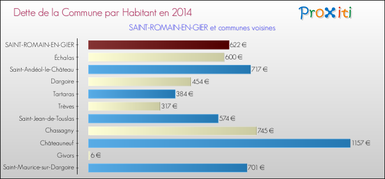 Dette par habitant de la commune en 2014 pour SAINT-ROMAIN-EN-GIER et les communes proches Comparaison de la dette par habitant de la commune en 2014 pour SAINT-ROMAIN-EN-GIER et les communes voisines