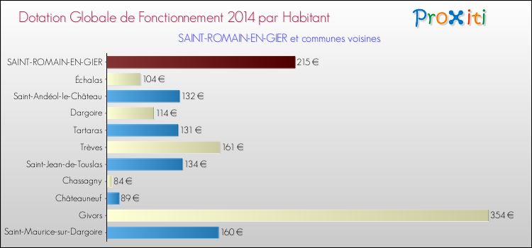Montant des dotations globales de fonctionnement DGF par Habitant pour SAINT-ROMAIN-EN-GIER et les communes proches en 2014. Comparaison des des dotations globales de fonctionnement DGF par habitant pour SAINT-ROMAIN-EN-GIER et les communes voisines en 2014.
