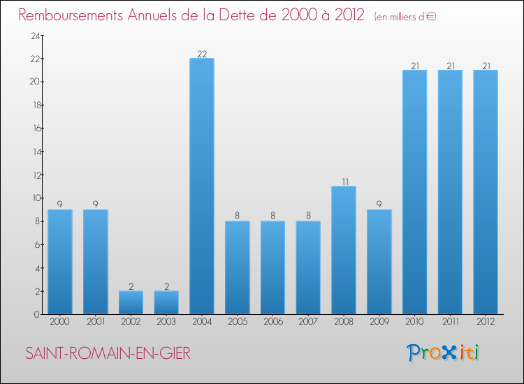 Evolution de l'annuité de la dette pour la commune de SAINT-ROMAIN-EN-GIER de 2000 à 2012 Annuités de la dette pour SAINT-ROMAIN-EN-GIER de 2000 à 2012