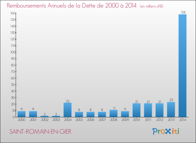 Evolution de l'annuité de la dette pour la commune de SAINT-ROMAIN-EN-GIER de 2000 à 2014 Annuités de la dette pour SAINT-ROMAIN-EN-GIER de 2000 à 2014