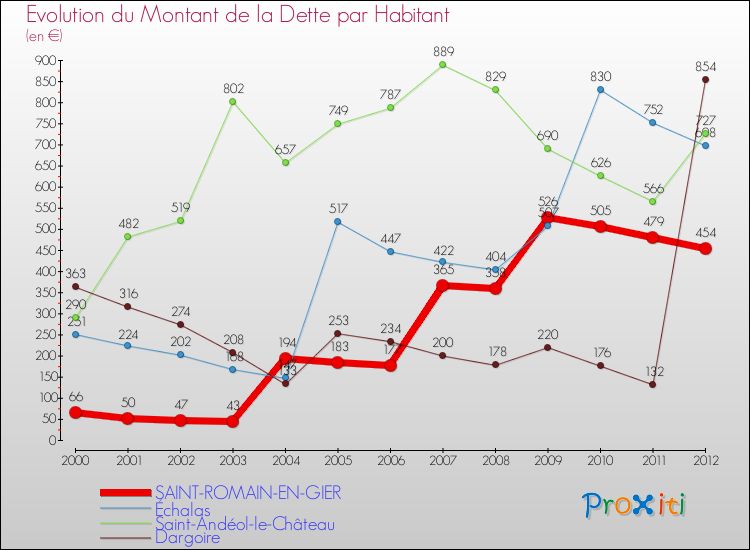 Evolution de la dette par habitant pour la commune de SAINT-ROMAIN-EN-GIER et les communes proches de 2000 à 2012 Comparaison de la dette par habitant pour SAINT-ROMAIN-EN-GIER et les communes voisines de 2000 à 2012