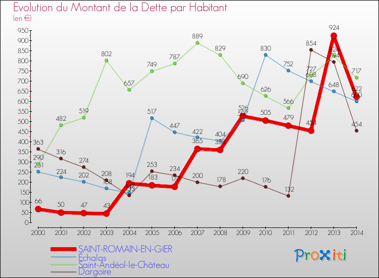 Evolution de la dette par habitant pour la commune de SAINT-ROMAIN-EN-GIER et les communes proches de 2000 à 2014 Comparaison de la dette par habitant pour SAINT-ROMAIN-EN-GIER et les communes voisines de 2000 à 2014