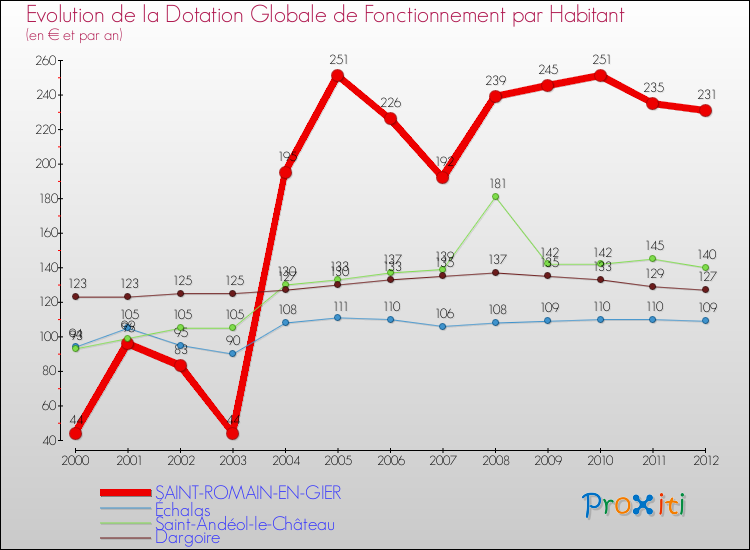 Evolution et montant de la dotation globale de fonctionnement par Habitant pour SAINT-ROMAIN-EN-GIER et les communes proches Comparaison des dotations globales de fonctionnement par habitant pour SAINT-ROMAIN-EN-GIER et les communes voisines