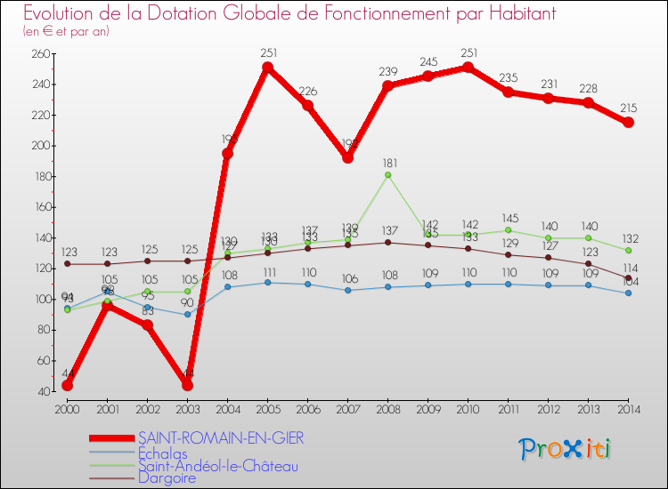 Evolution et montant de la dotation globale de fonctionnement par Habitant pour SAINT-ROMAIN-EN-GIER et les communes proches de 2000 à 2014. Comparaison des dotations globales de fonctionnement par habitant pour SAINT-ROMAIN-EN-GIER et les communes voisines de 2000 à 2014.